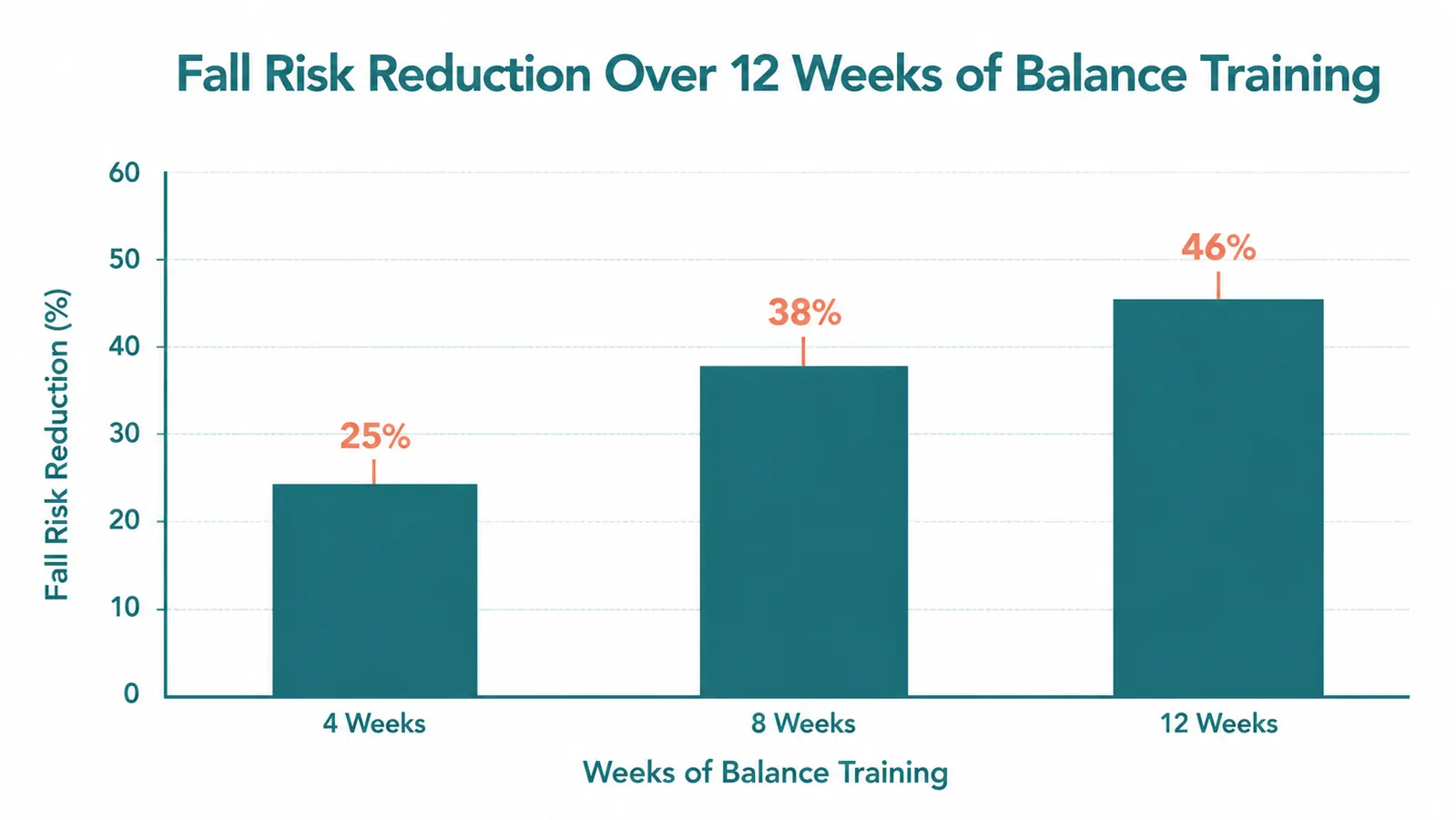 Chart showing fall risk reduction percentage over weeks of balance training for seniors