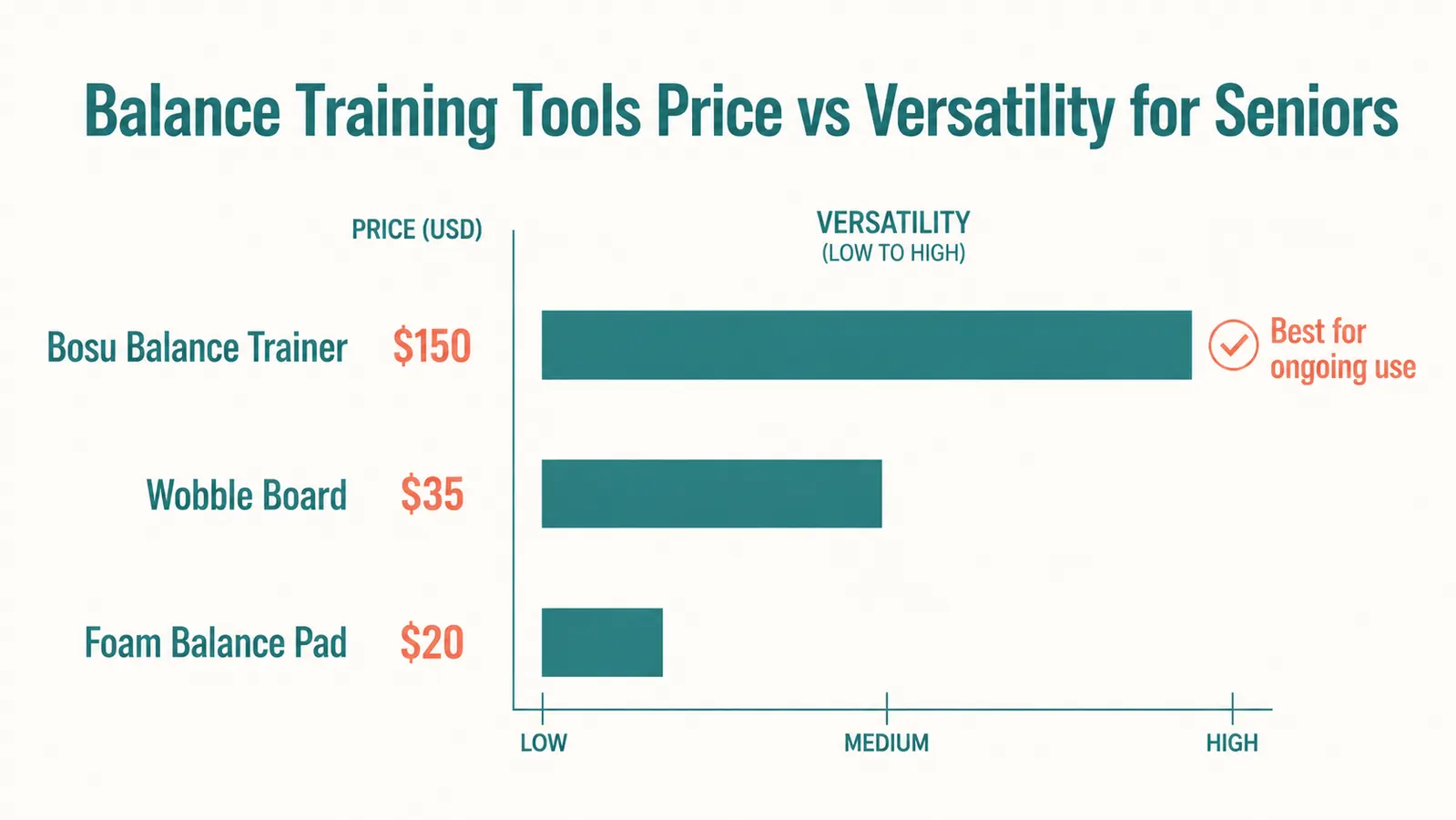 Price comparison chart showing Bosu at premium pricing versus foam balance pad at budget pricing versus wobble board at mid-range pricing, with a checkmark column indicating which is best for seniors with fall history