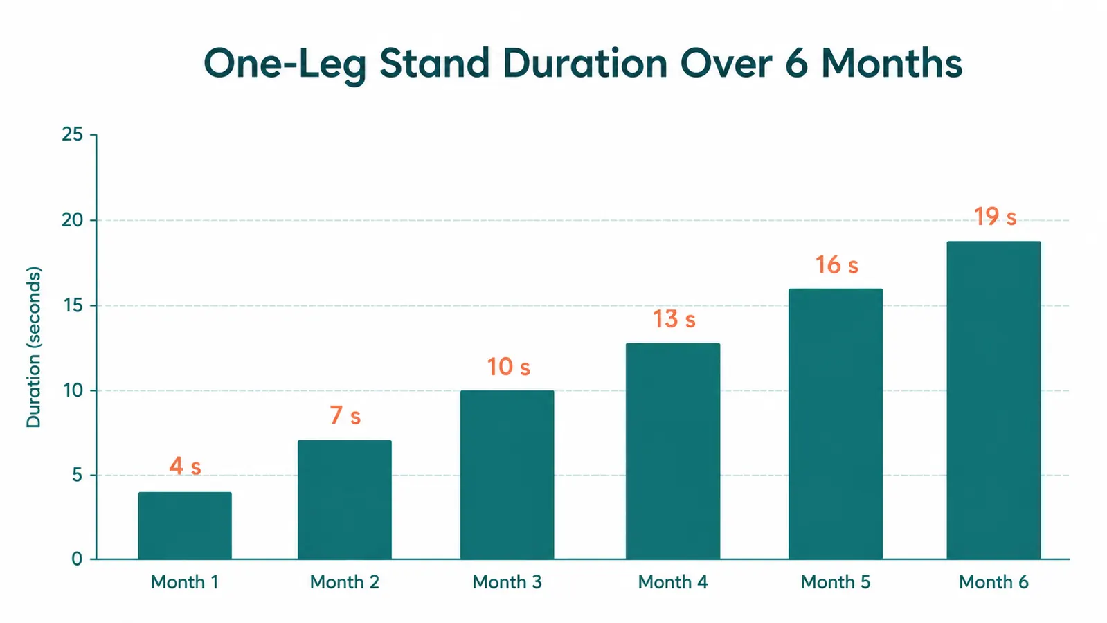 Simple bar chart showing improvement in one-leg stand time over six months from 4 seconds to 19 seconds