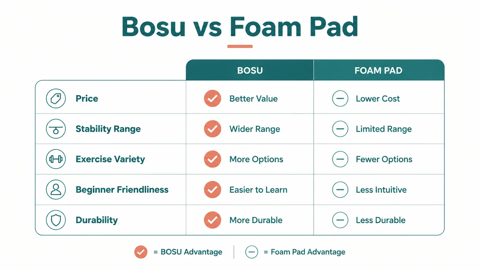 Side-by-side comparison chart of the Bosu Balance Trainer versus a foam balance pad across five categories