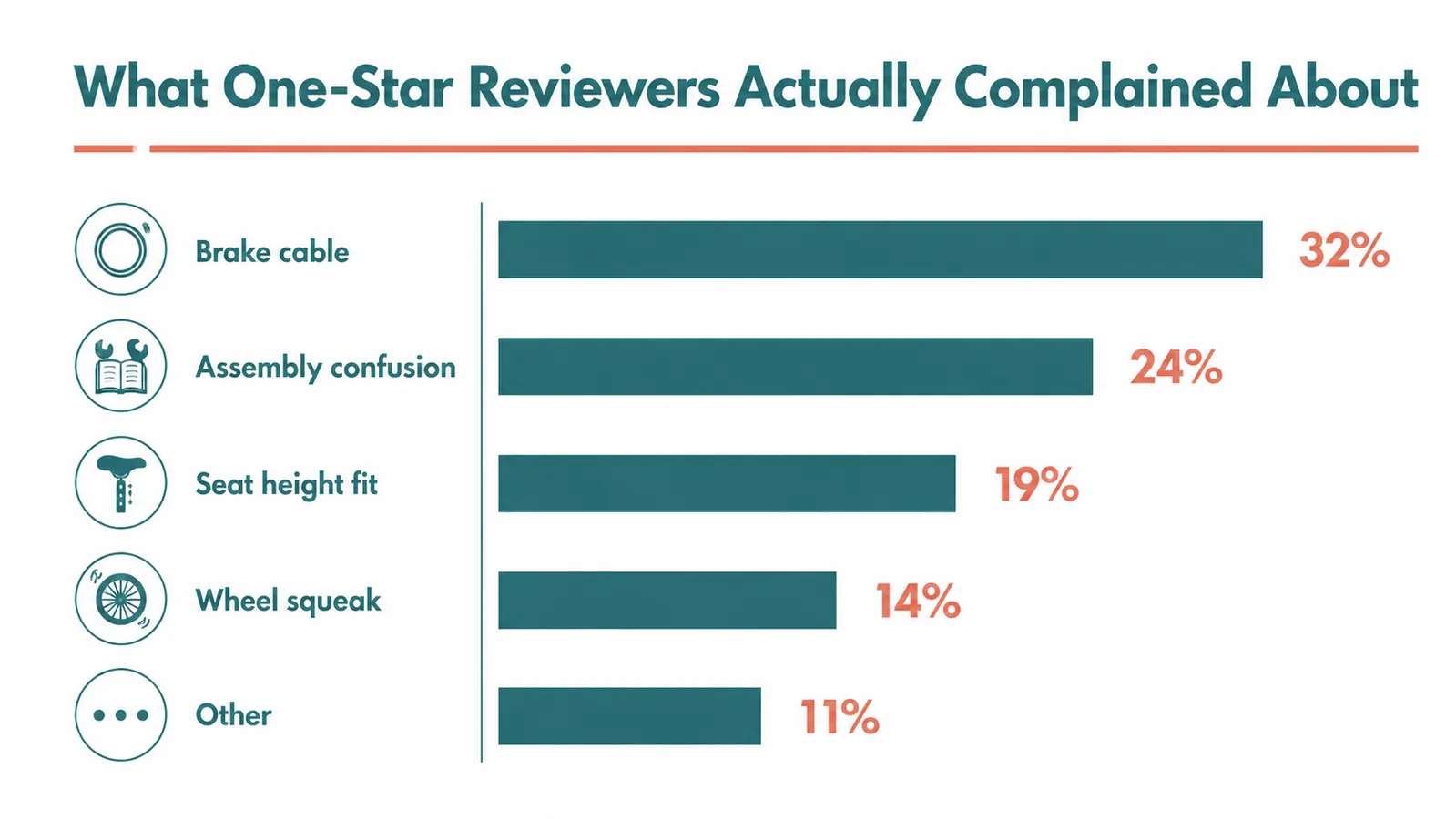 Comparison chart showing Drive Medical rollator one-star complaint categories and their actual frequency