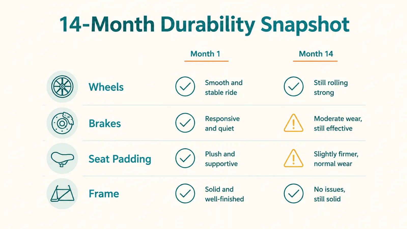 Comparison chart showing rollator walker features over 14 months: wheel condition, brake function, seat padding, frame integrity