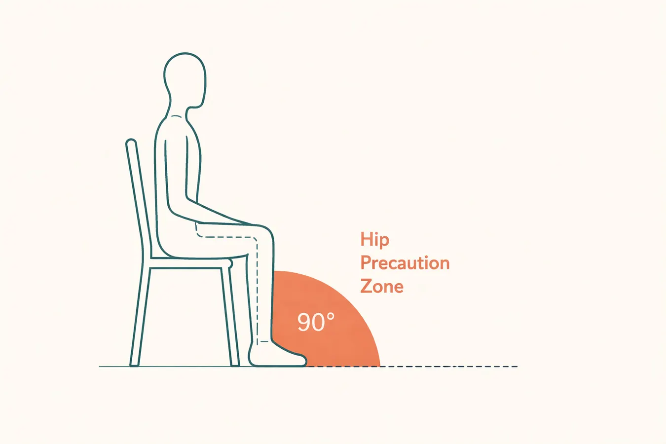 Diagram showing hip precautions, the 90-degree hip bend limit illustrated in simple line art