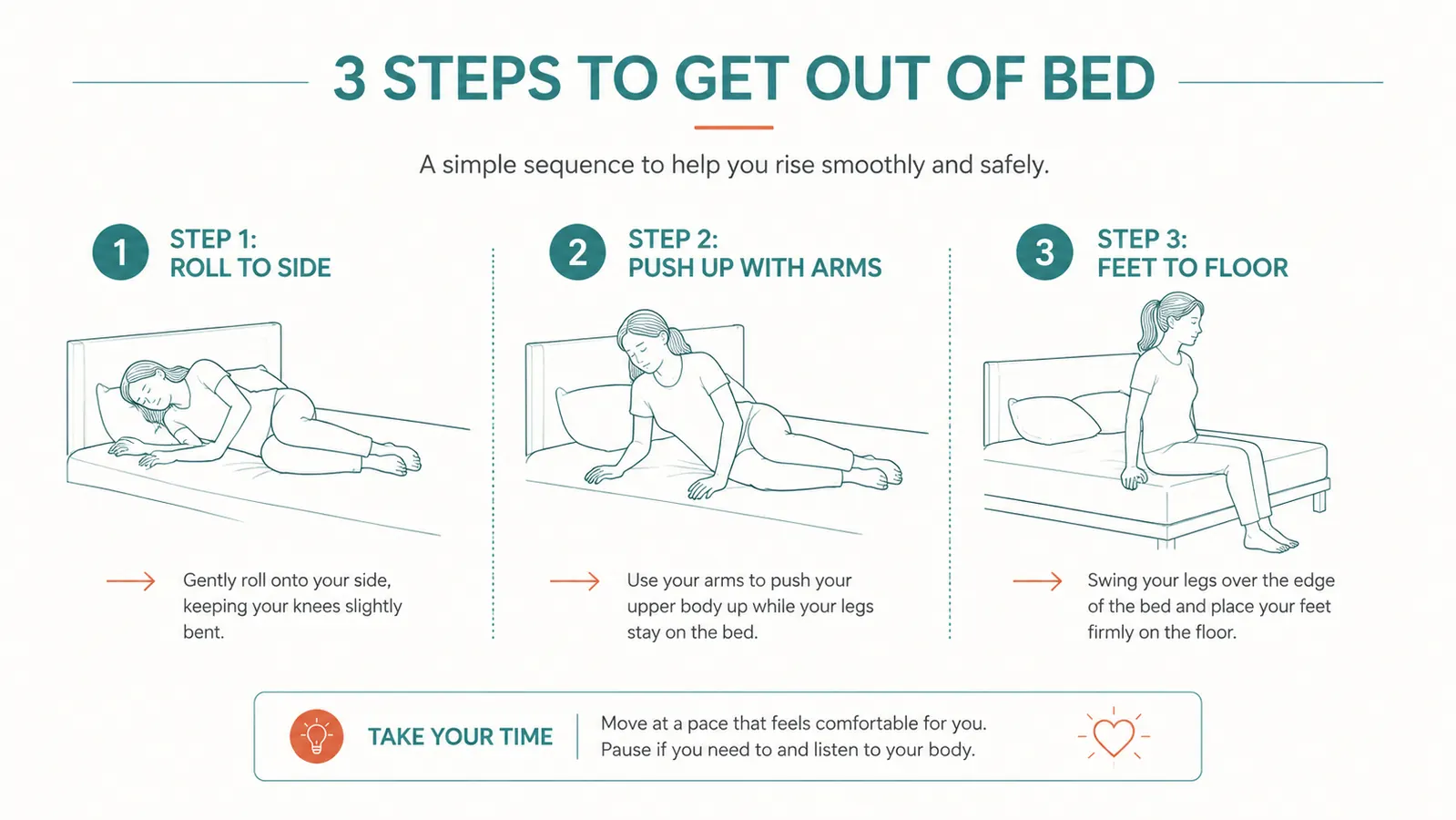 Simple diagram showing the three-step log-roll technique for getting out of bed safely