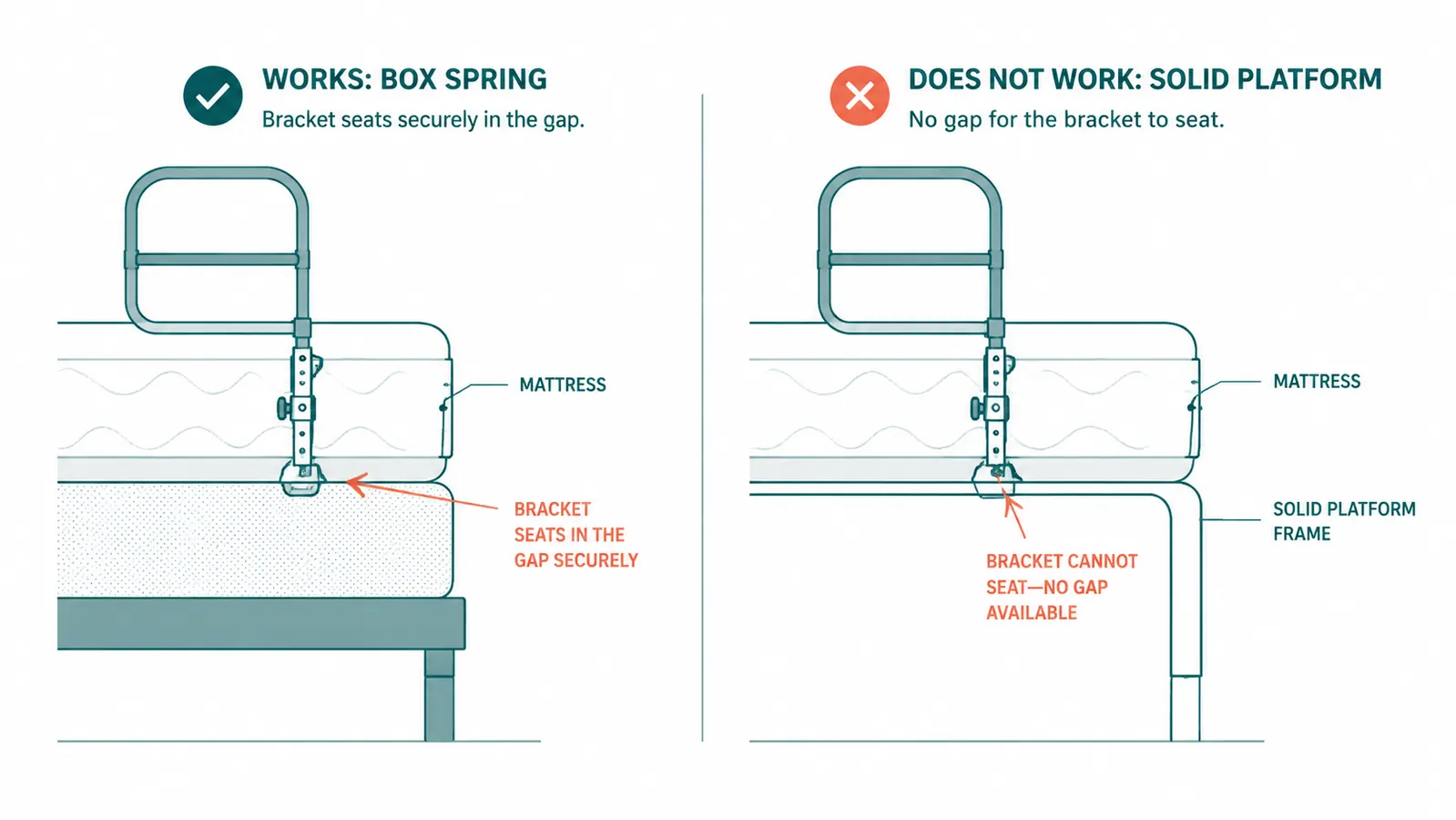 Side-by-side diagram comparing a standard box spring bed and a platform bed, showing where a bed assist bar bracket can and cannot seat properly