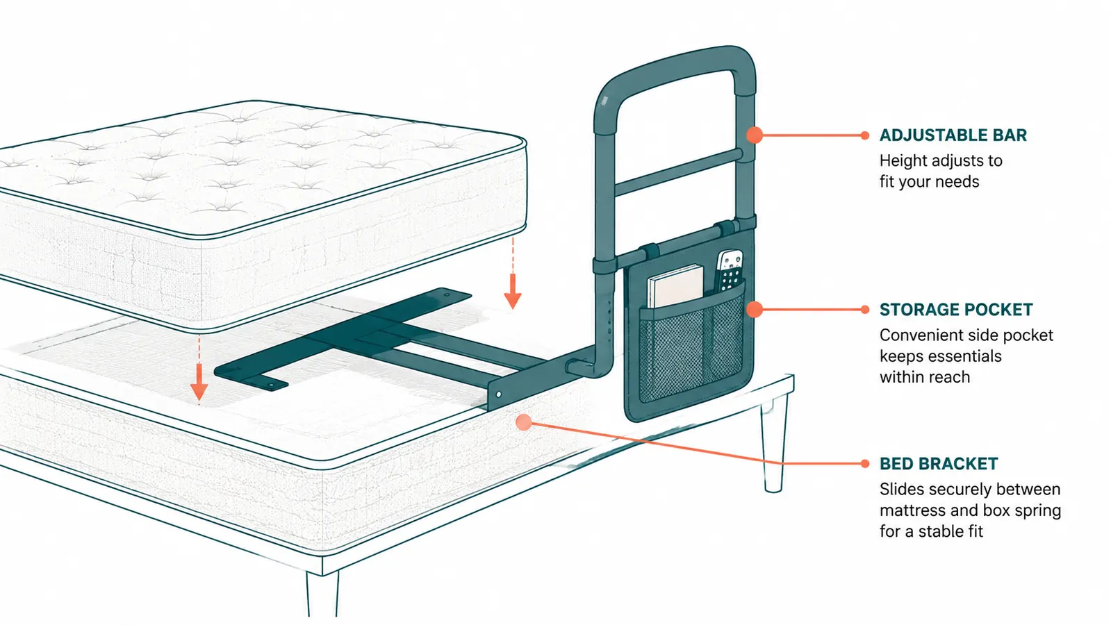 Diagram showing the under-mattress bracket of a bed assist bar slid between mattress and box spring