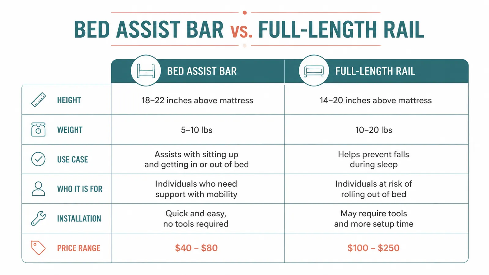 Side-by-side comparison chart of bed assist bar versus full-length bed rail showing height, weight, use case, and price differences