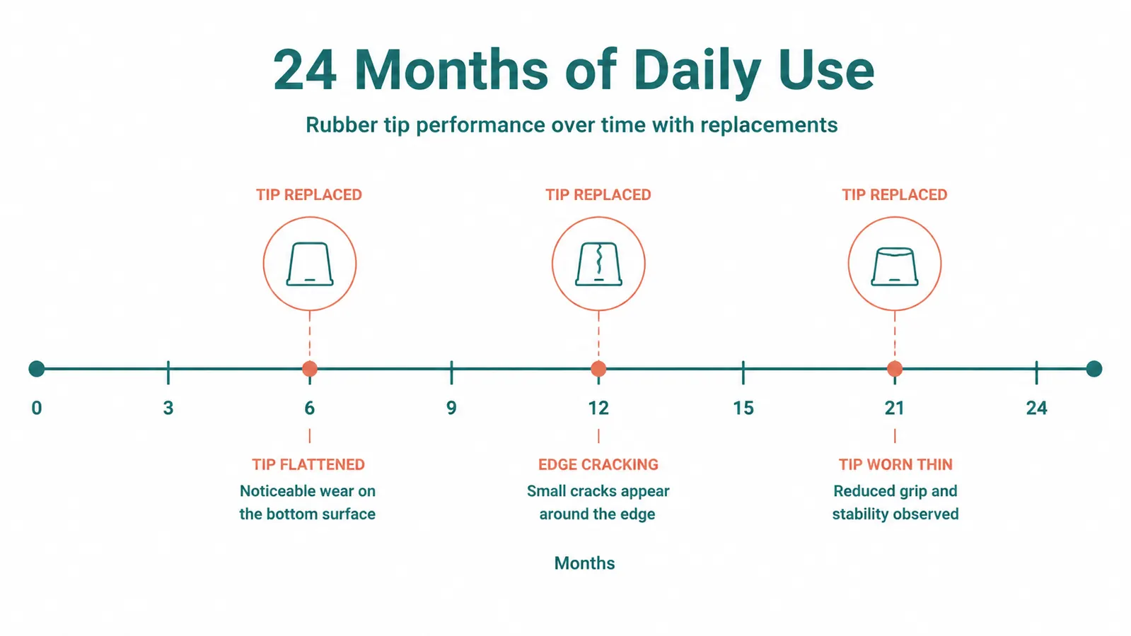 Chart showing rubber tip replacement timeline over 24 months of daily use, annotated with seasonal wear notes