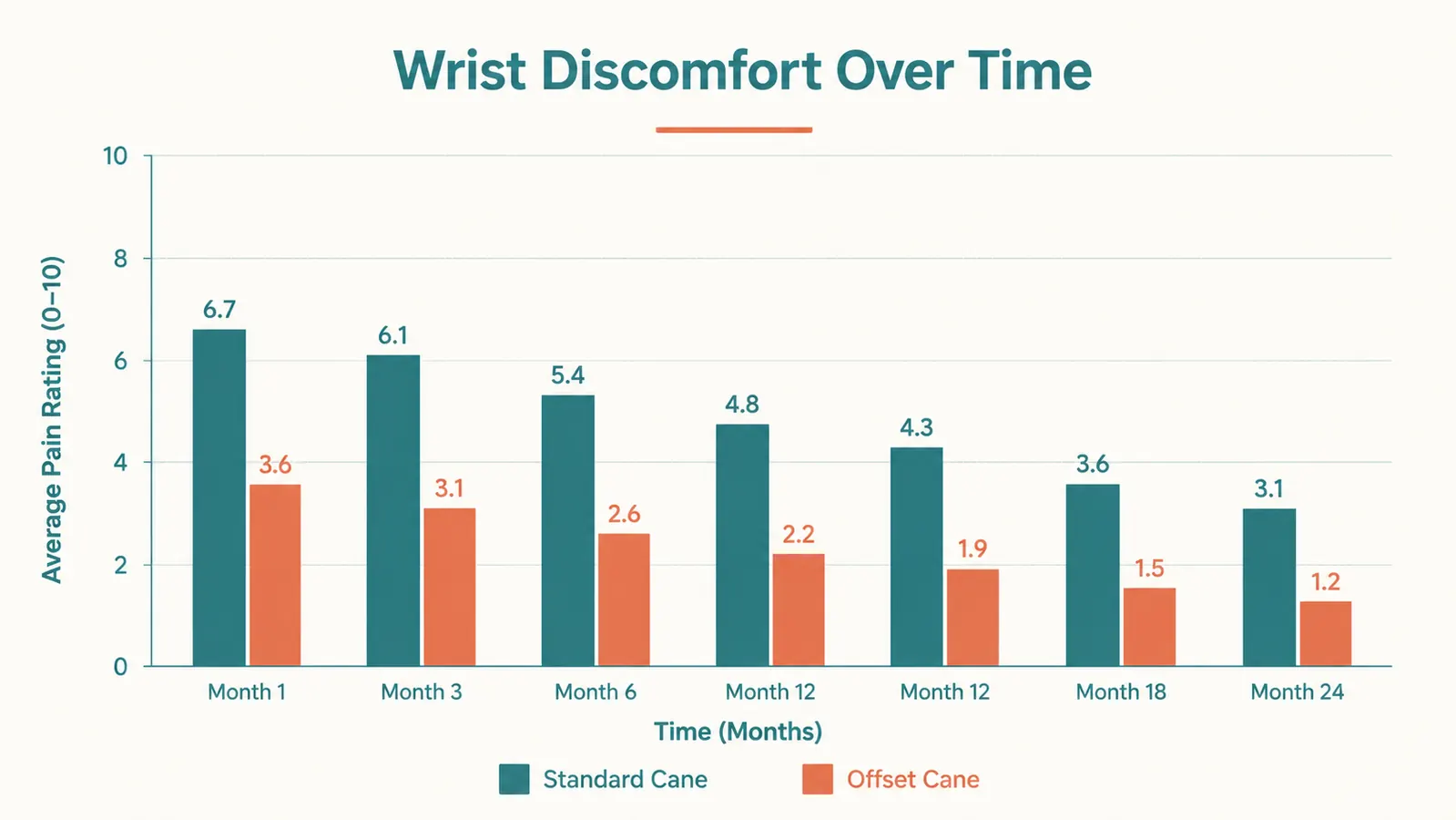 Chart showing wrist pain level rated 1 to 10 over 24 months of using an offset-handle cane vs a standard cane