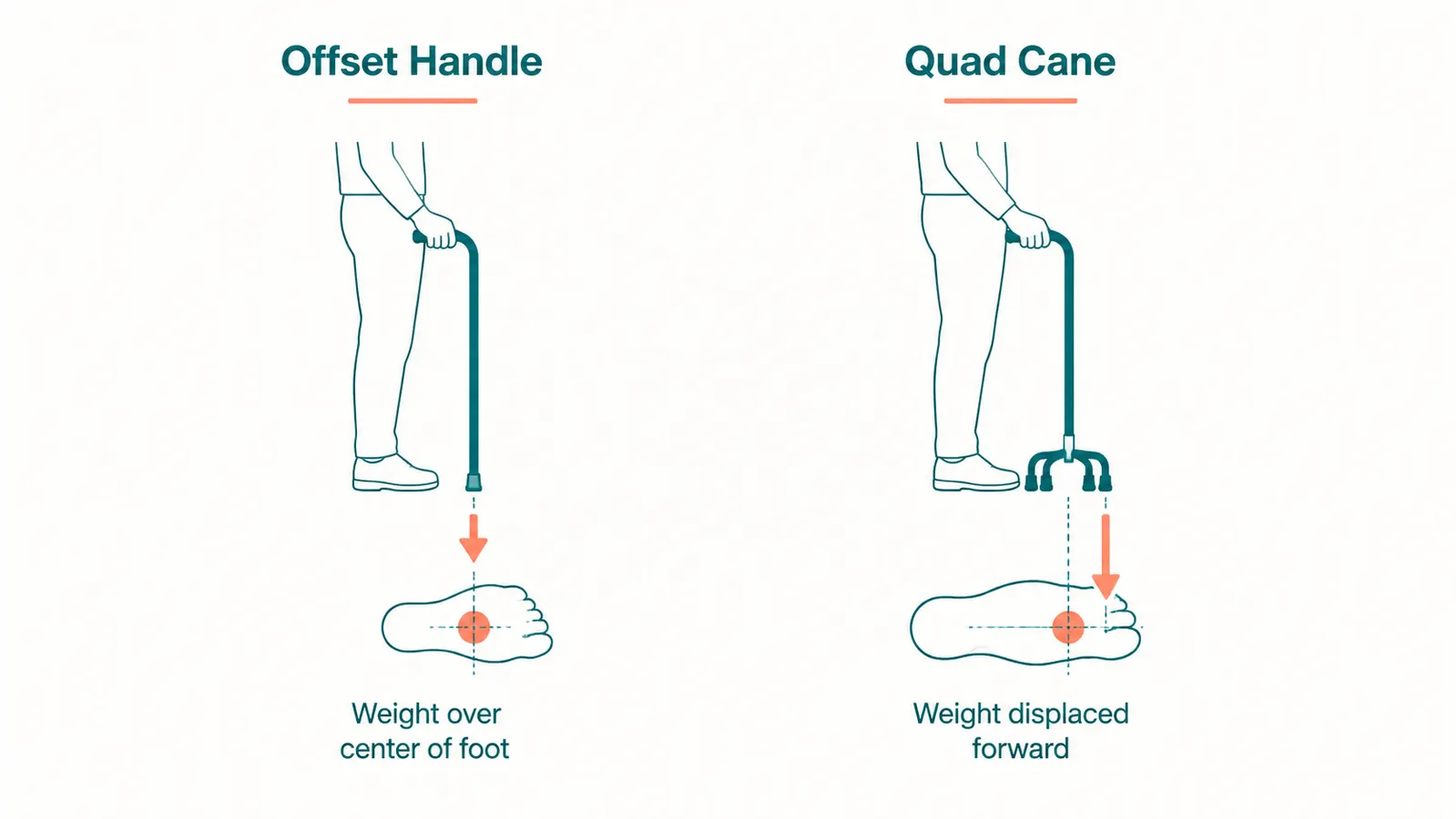 Side-by-side diagram showing offset handle cane versus quad cane base footprint and weight distribution